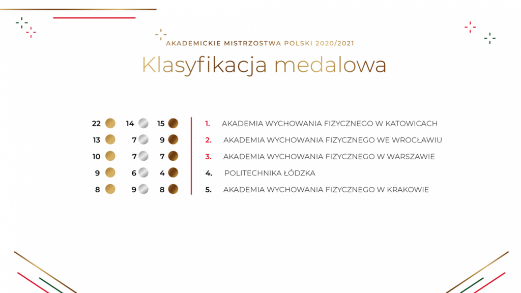 Klasyfikacja medalowa AMP
