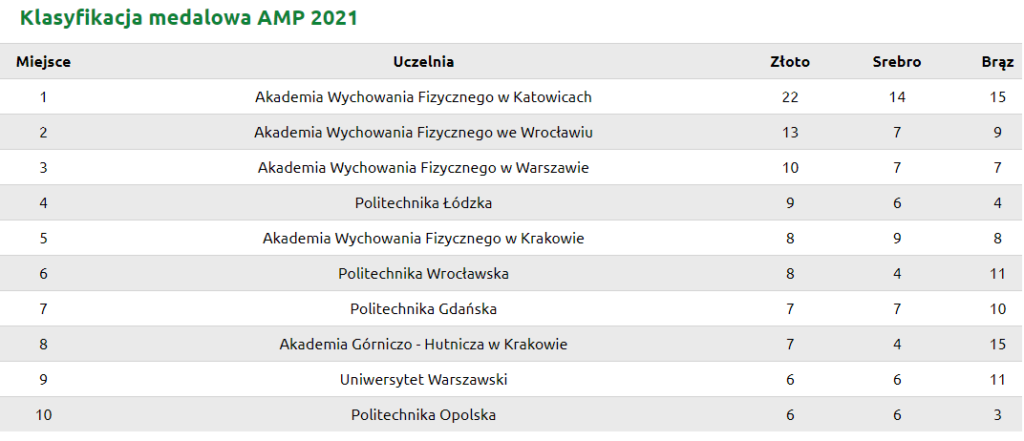 Klasyfikacja medalowa AMP 2021