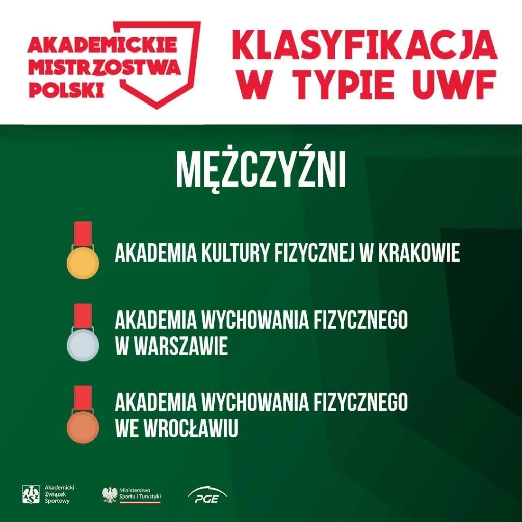 Klasyfikacja Akademickich Mistrzostw Polski w lekkoatletyce w typie UWF 2025